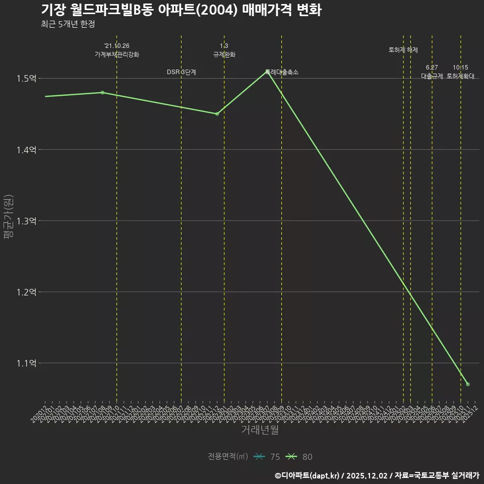 기장 월드파크빌B동 아파트(2004) 매매가격 변화