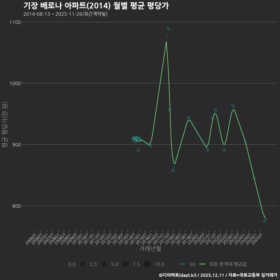 기장 베로나 아파트(2014) 월별 평균 평당가