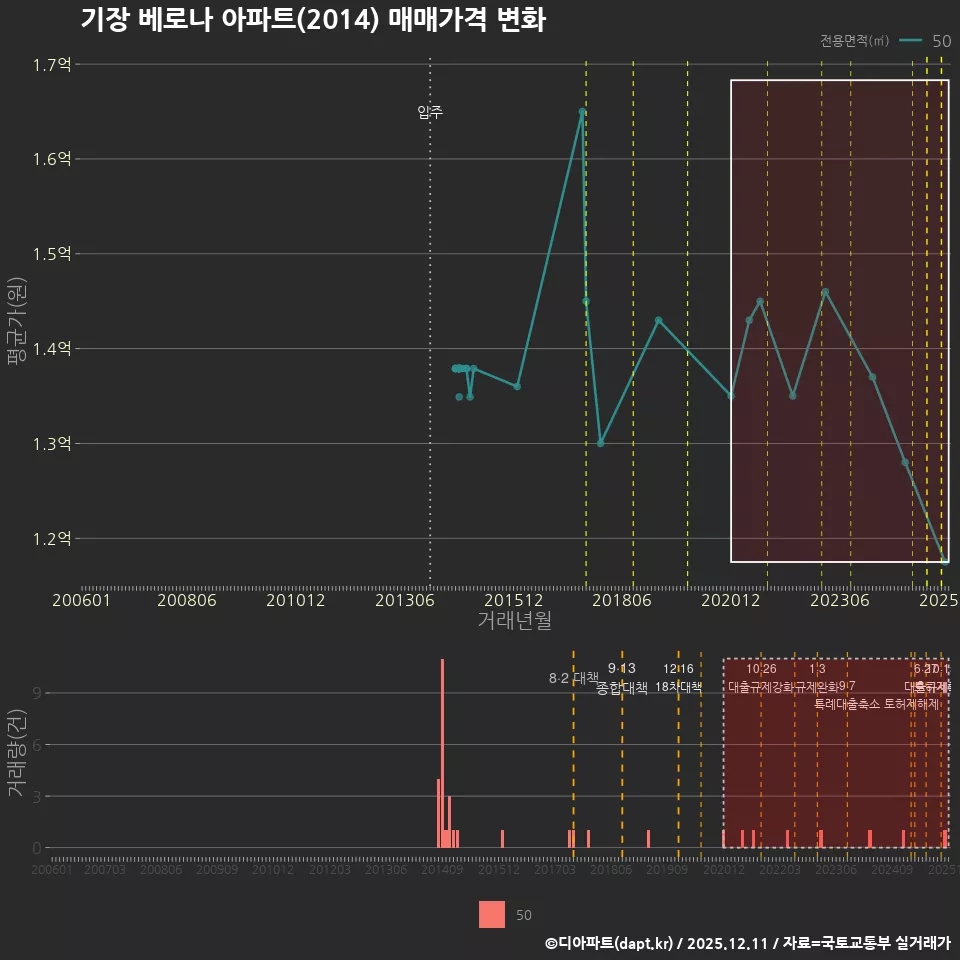 기장 베로나 아파트(2014) 매매가격 변화