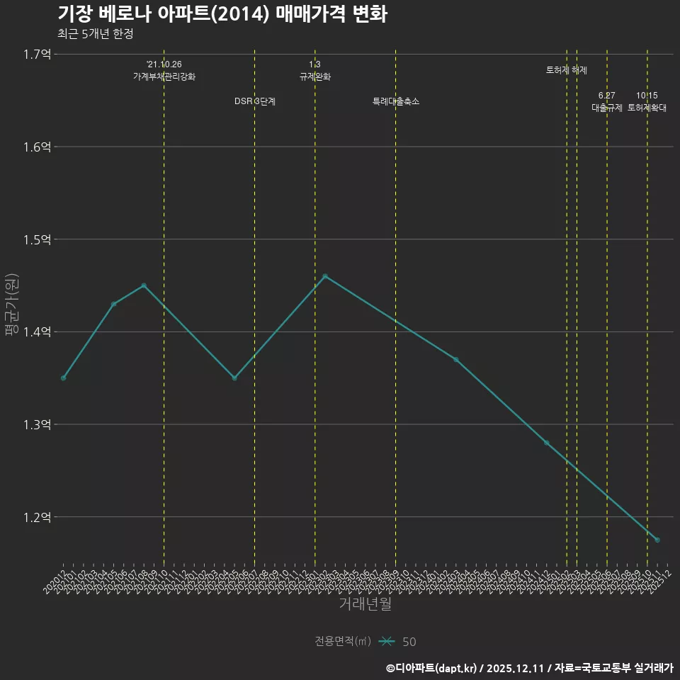기장 베로나 아파트(2014) 매매가격 변화