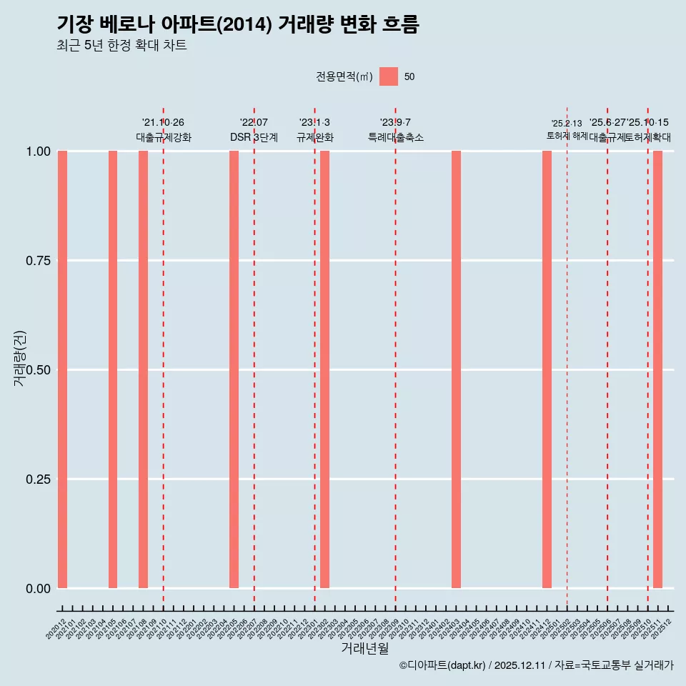 기장 베로나 아파트(2014) 거래량 변화 흐름