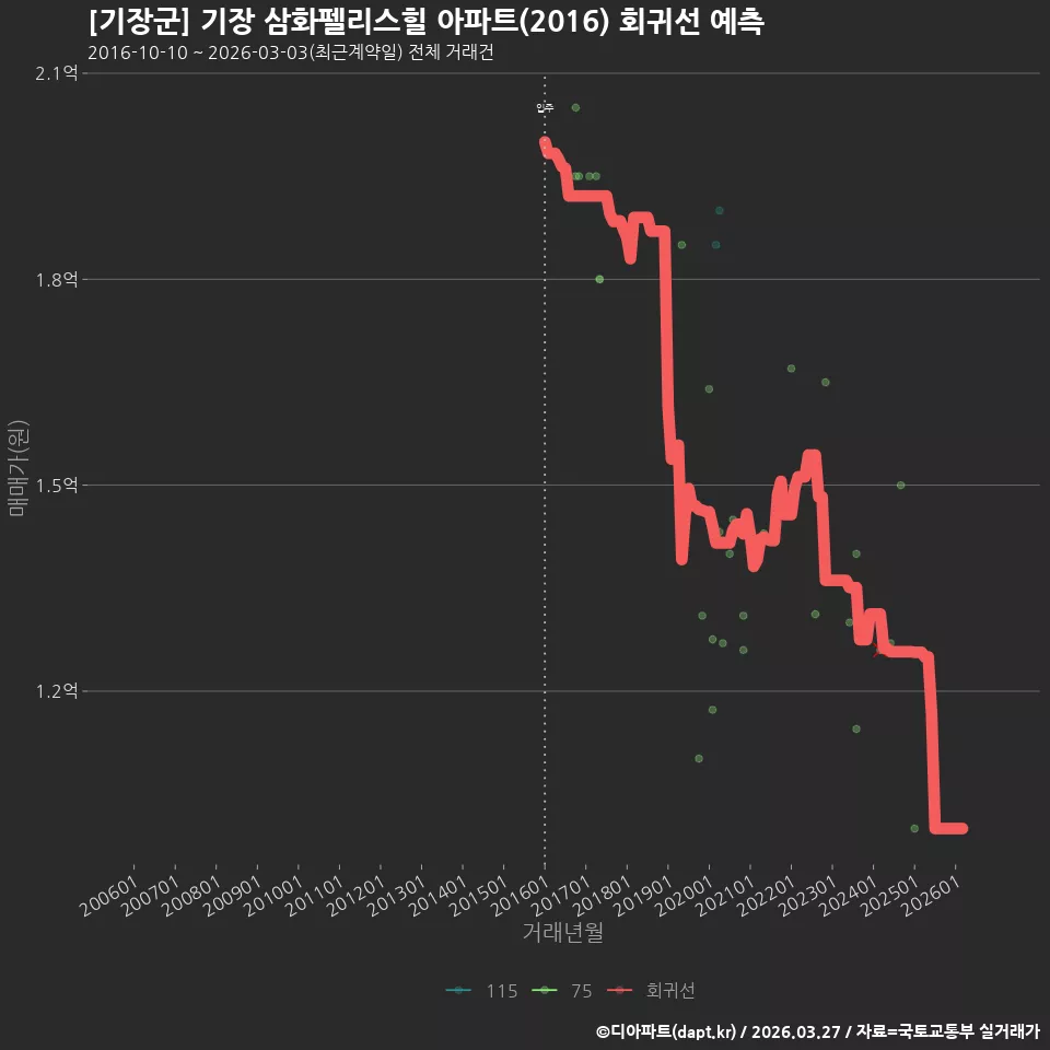 [기장군] 기장 삼화펠리스힐 아파트(2016) 회귀선 예측
