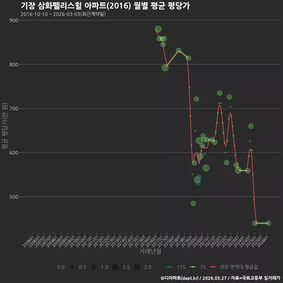 기장 삼화펠리스힐 아파트(2016) 월별 평균 평당가