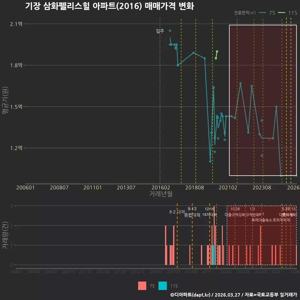 기장 삼화펠리스힐 아파트(2016) 매매가격 변화