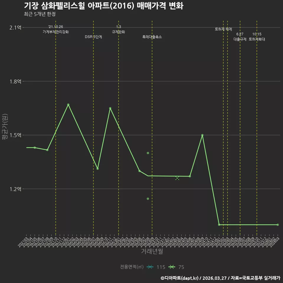 기장 삼화펠리스힐 아파트(2016) 매매가격 변화