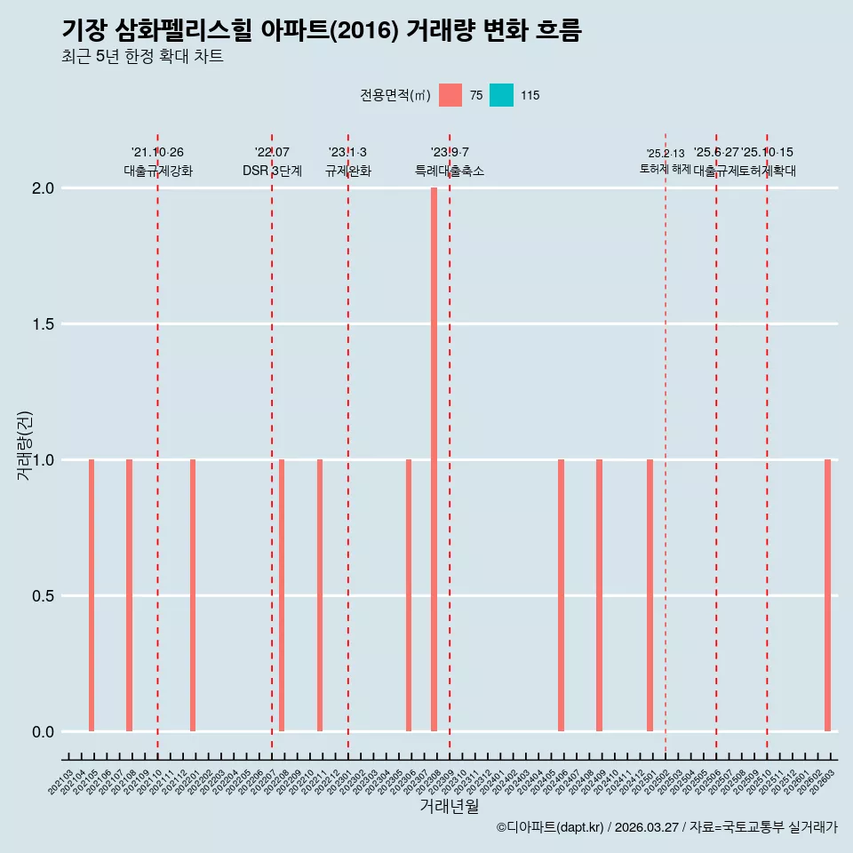 기장 삼화펠리스힐 아파트(2016) 거래량 변화 흐름