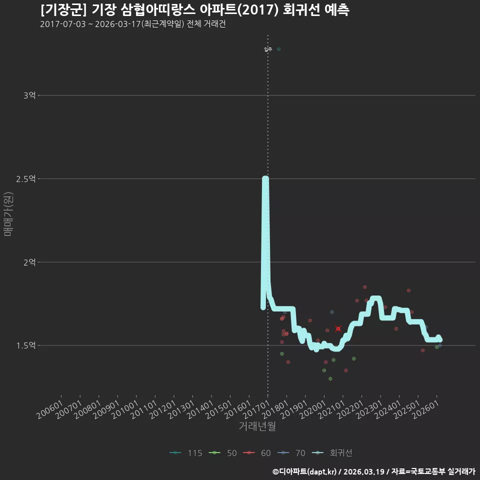 [기장군] 기장 삼협아띠랑스 아파트(2017) 회귀선 예측