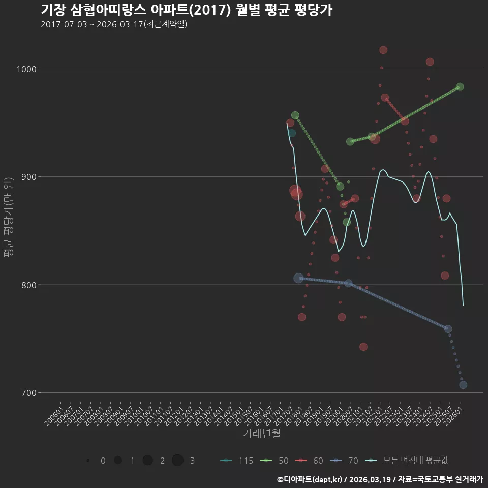 기장 삼협아띠랑스 아파트(2017) 월별 평균 평당가