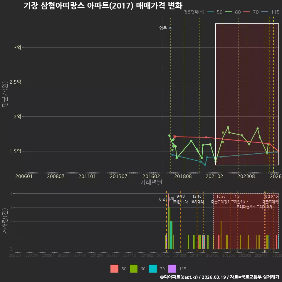 기장 삼협아띠랑스 아파트(2017) 매매가격 변화