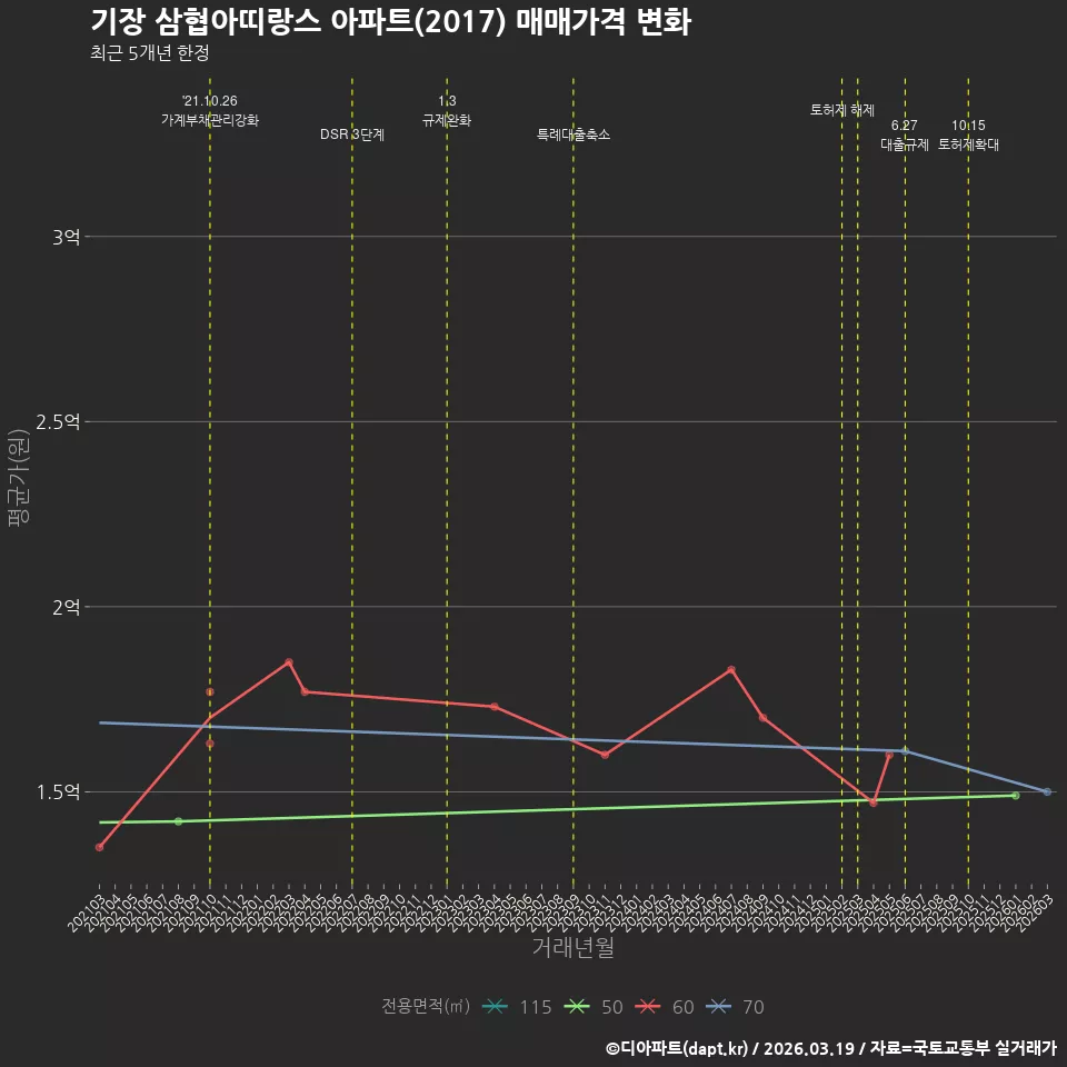 기장 삼협아띠랑스 아파트(2017) 매매가격 변화