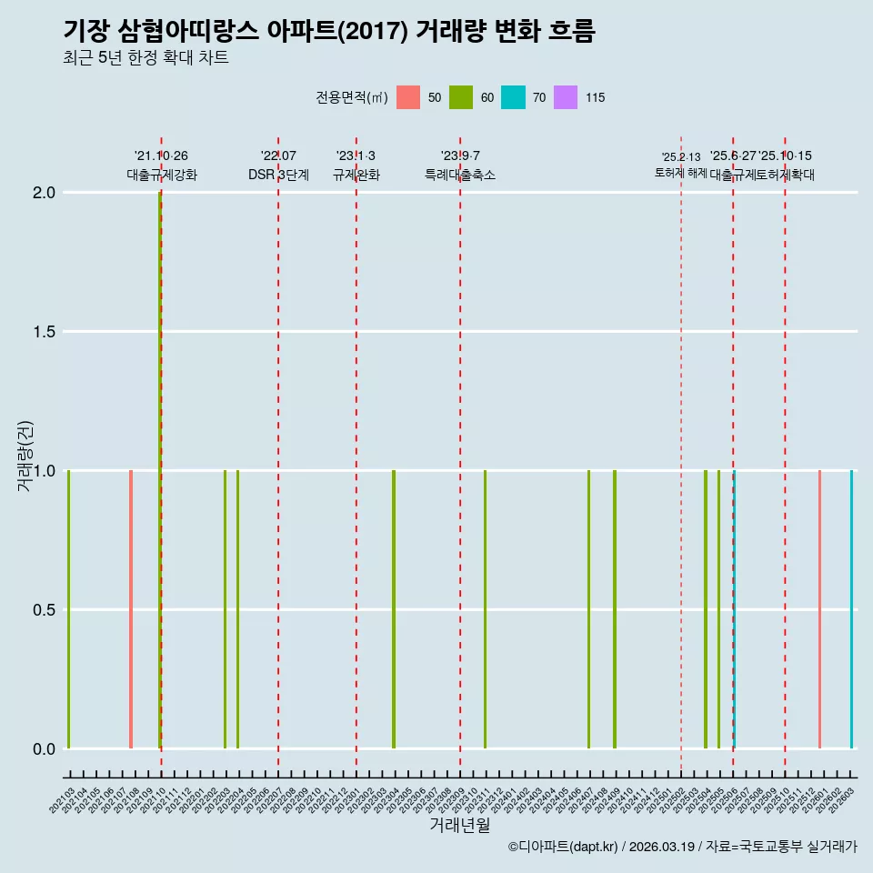 기장 삼협아띠랑스 아파트(2017) 거래량 변화 흐름