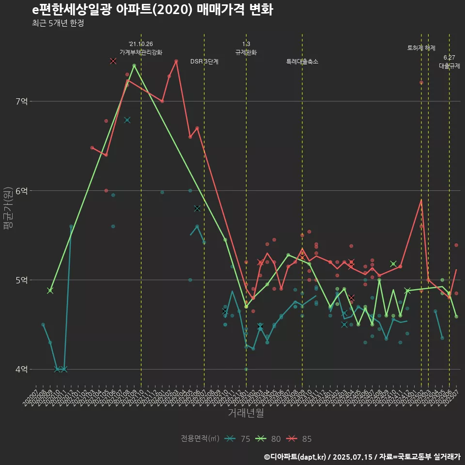 e편한세상일광 아파트(2020) 매매가격 변화