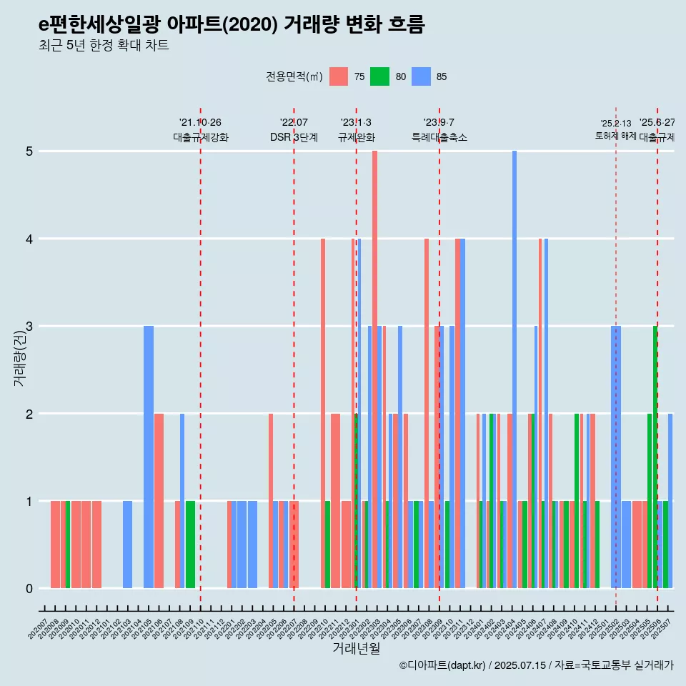 e편한세상일광 아파트(2020) 거래량 변화 흐름