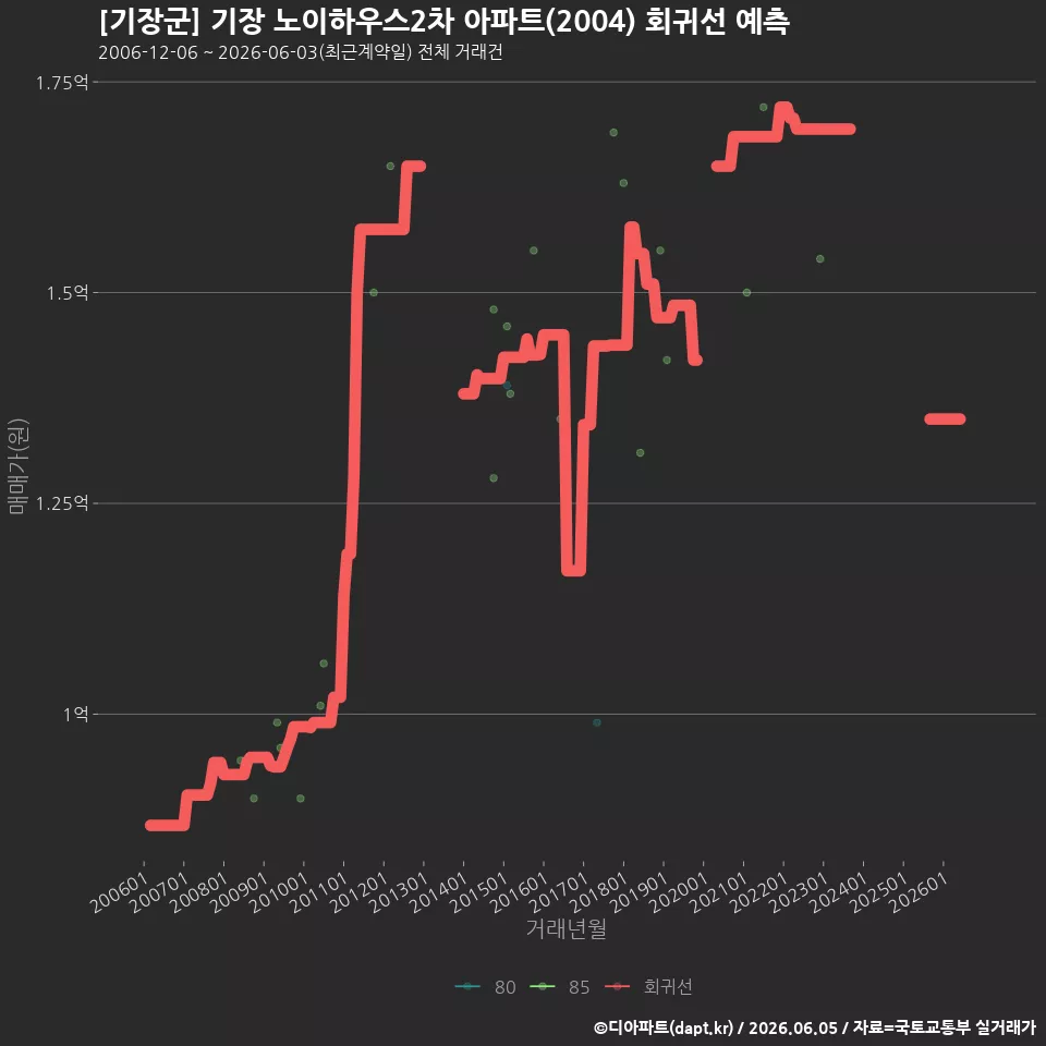 [기장군] 기장 노이하우스2차 아파트(2004) 회귀선 예측