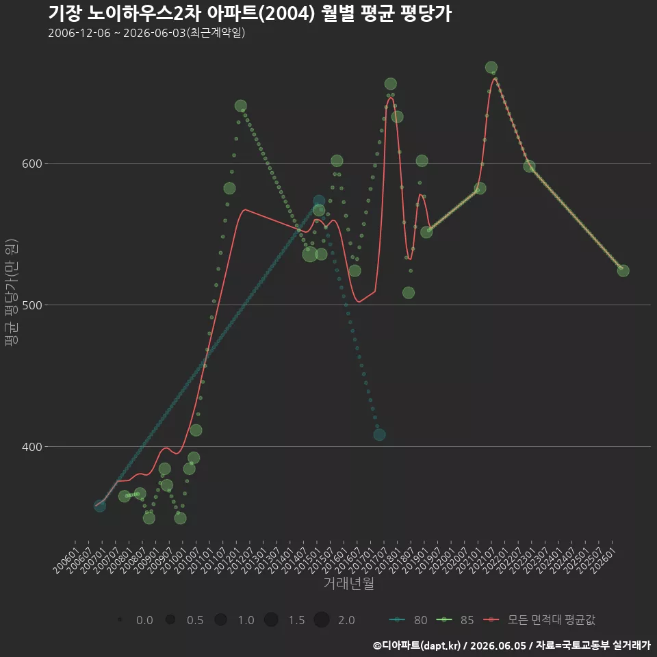기장 노이하우스2차 아파트(2004) 월별 평균 평당가