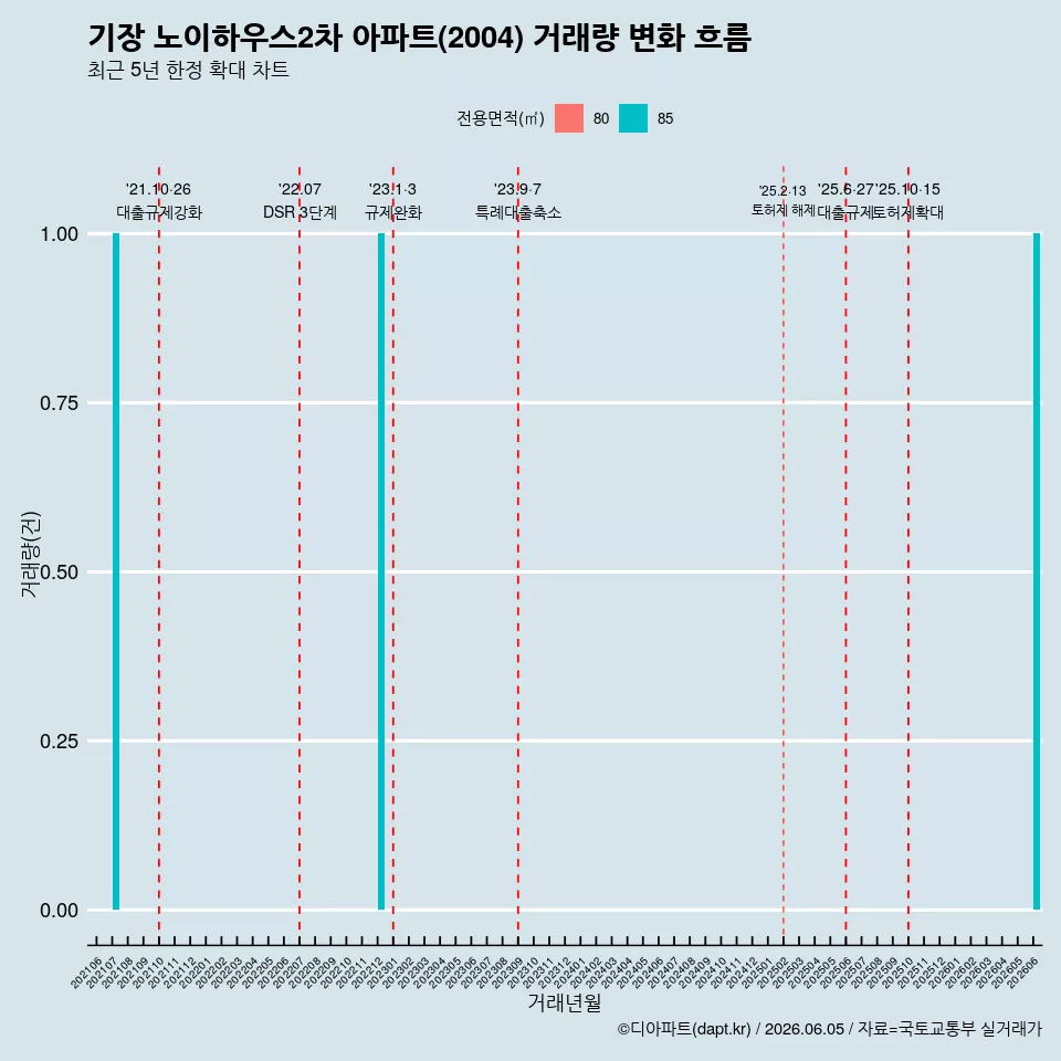 기장 노이하우스2차 아파트(2004) 거래량 변화 흐름