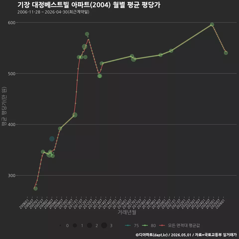 기장 대정베스트빌 아파트(2004) 월별 평균 평당가