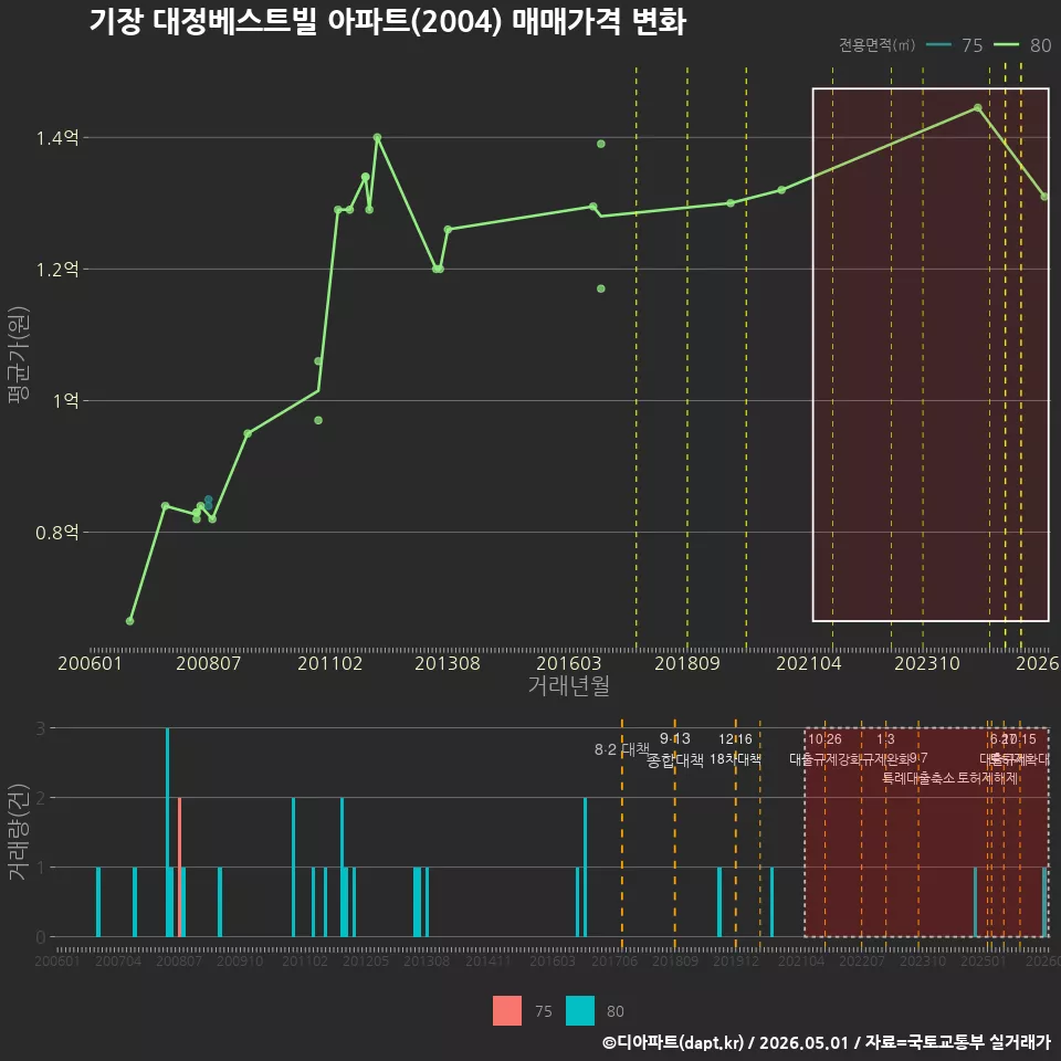 기장 대정베스트빌 아파트(2004) 매매가격 변화
