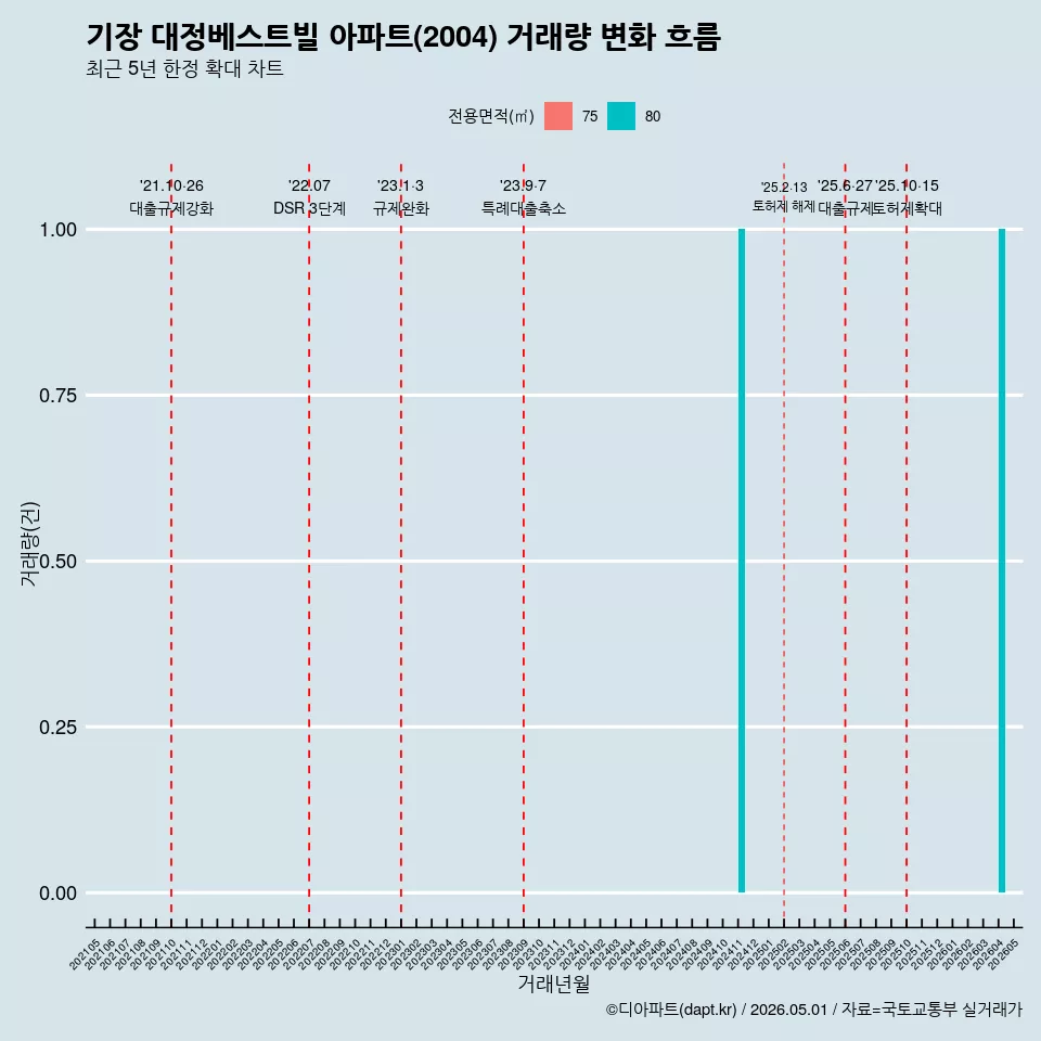 기장 대정베스트빌 아파트(2004) 거래량 변화 흐름