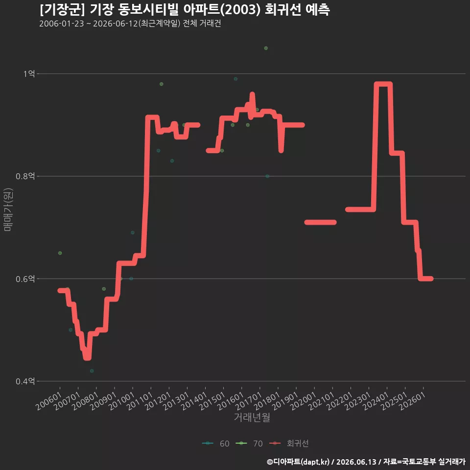 [기장군] 기장 동보시티빌 아파트(2003) 회귀선 예측