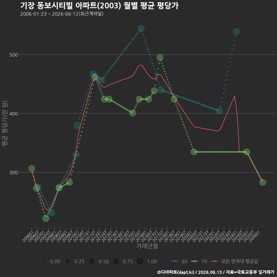 기장 동보시티빌 아파트(2003) 월별 평균 평당가