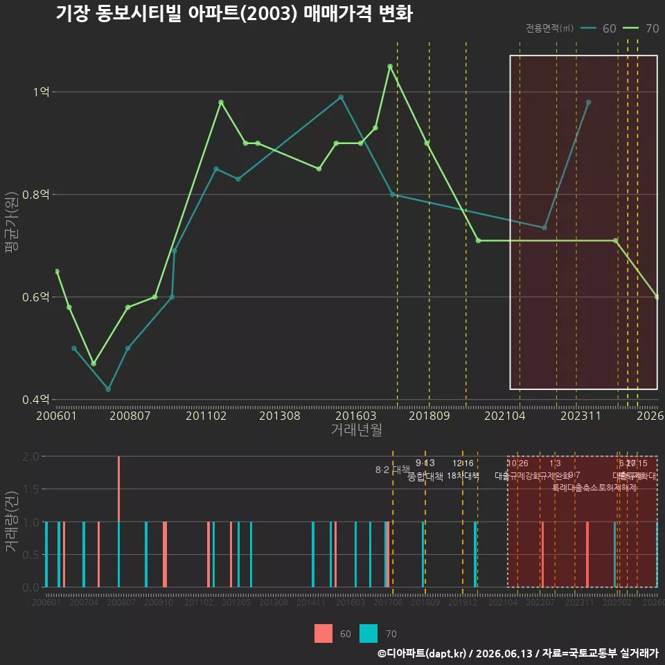기장 동보시티빌 아파트(2003) 매매가격 변화