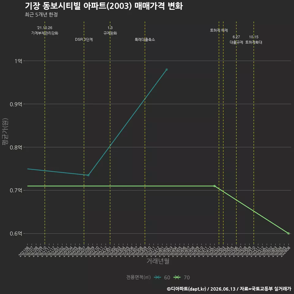 기장 동보시티빌 아파트(2003) 매매가격 변화