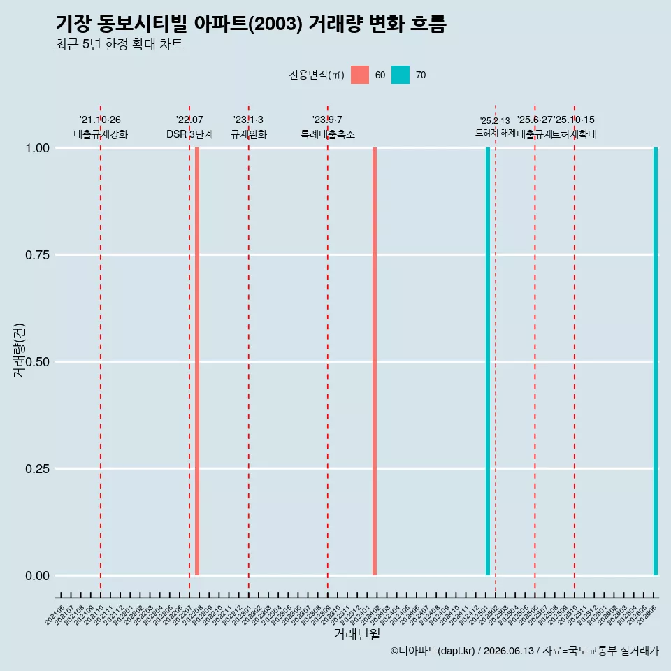 기장 동보시티빌 아파트(2003) 거래량 변화 흐름