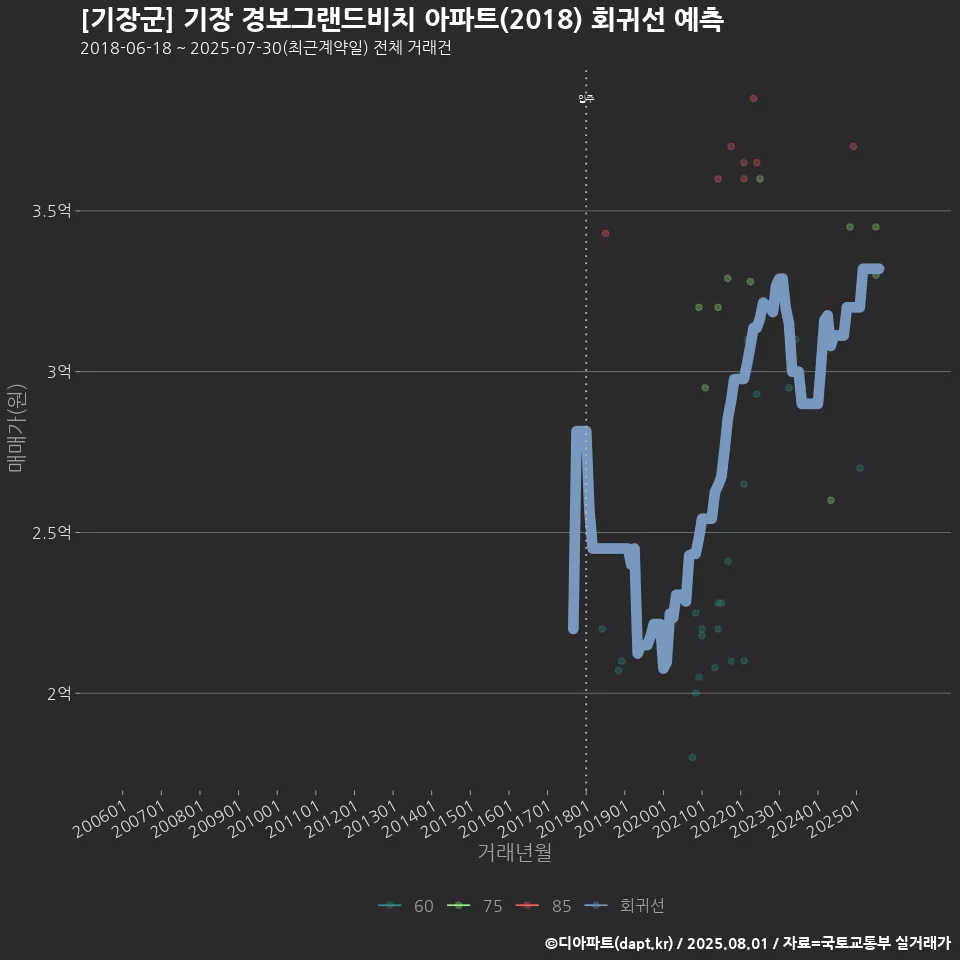 [기장군] 기장 경보그랜드비치 아파트(2018) 회귀선 예측