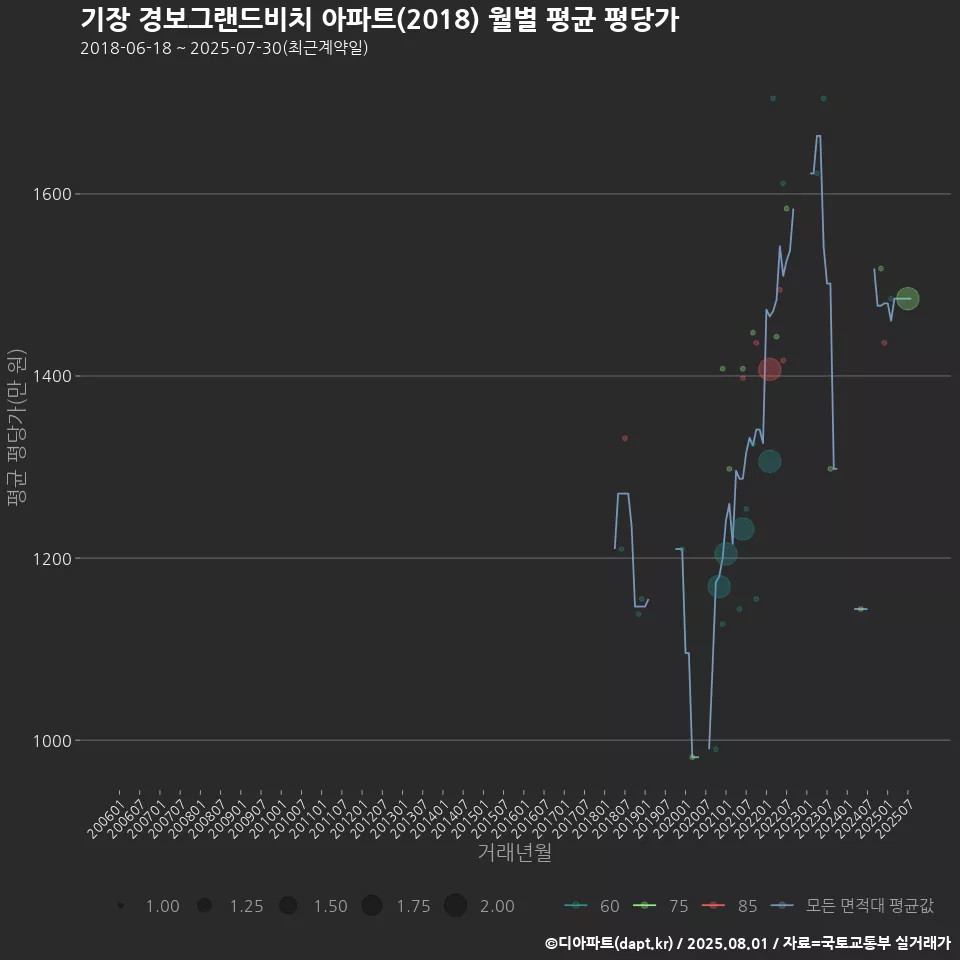 기장 경보그랜드비치 아파트(2018) 월별 평균 평당가