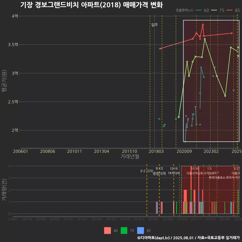 기장 경보그랜드비치 아파트(2018) 매매가격 변화