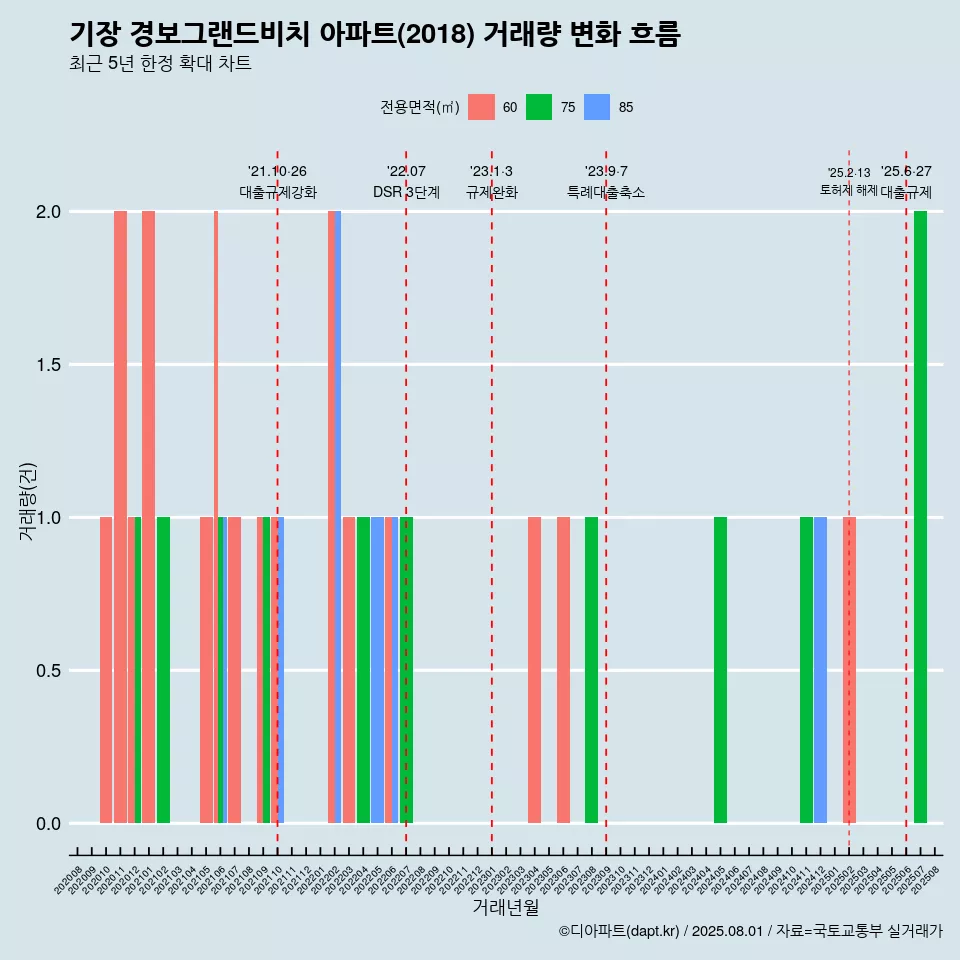 기장 경보그랜드비치 아파트(2018) 거래량 변화 흐름