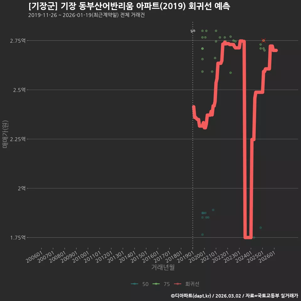 [기장군] 기장 동부산어반리움 아파트(2019) 회귀선 예측