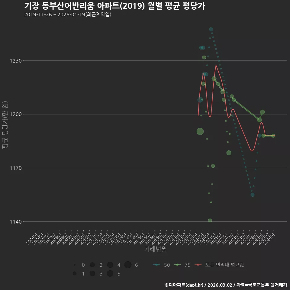 기장 동부산어반리움 아파트(2019) 월별 평균 평당가