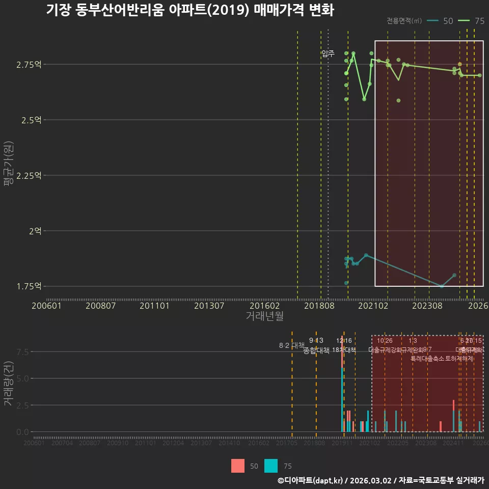 기장 동부산어반리움 아파트(2019) 매매가격 변화