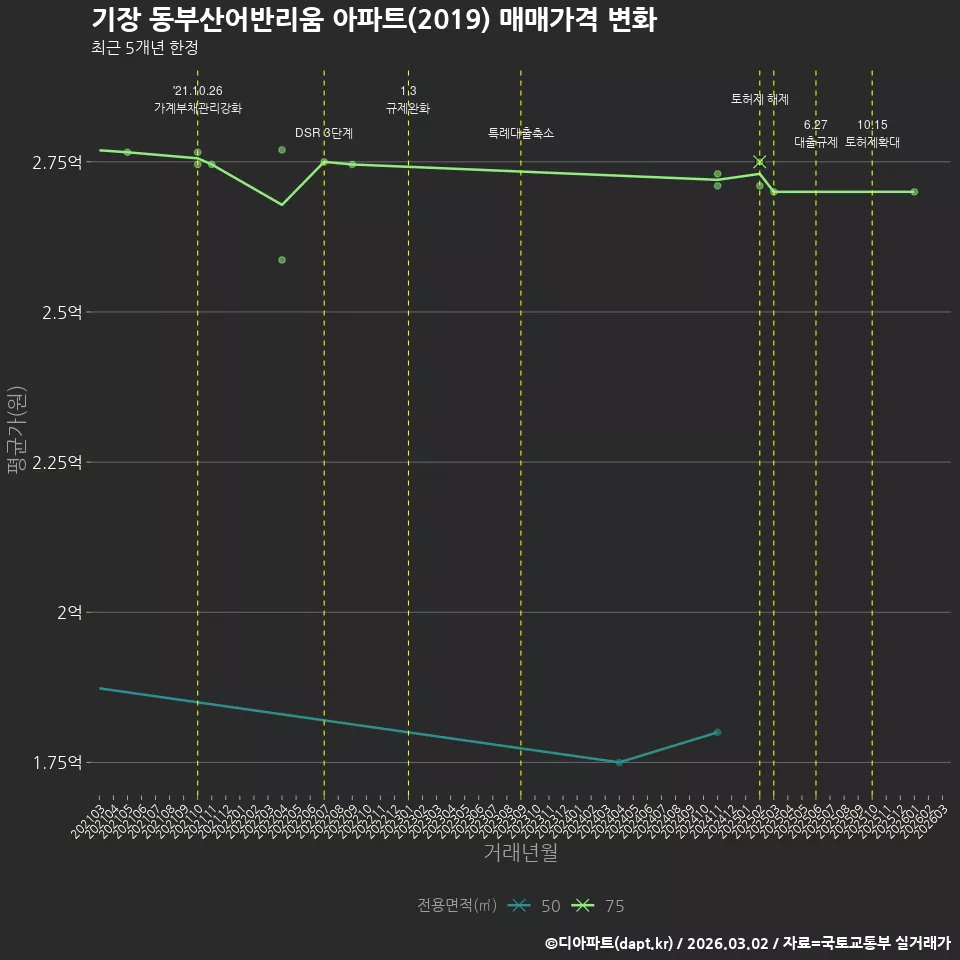 기장 동부산어반리움 아파트(2019) 매매가격 변화