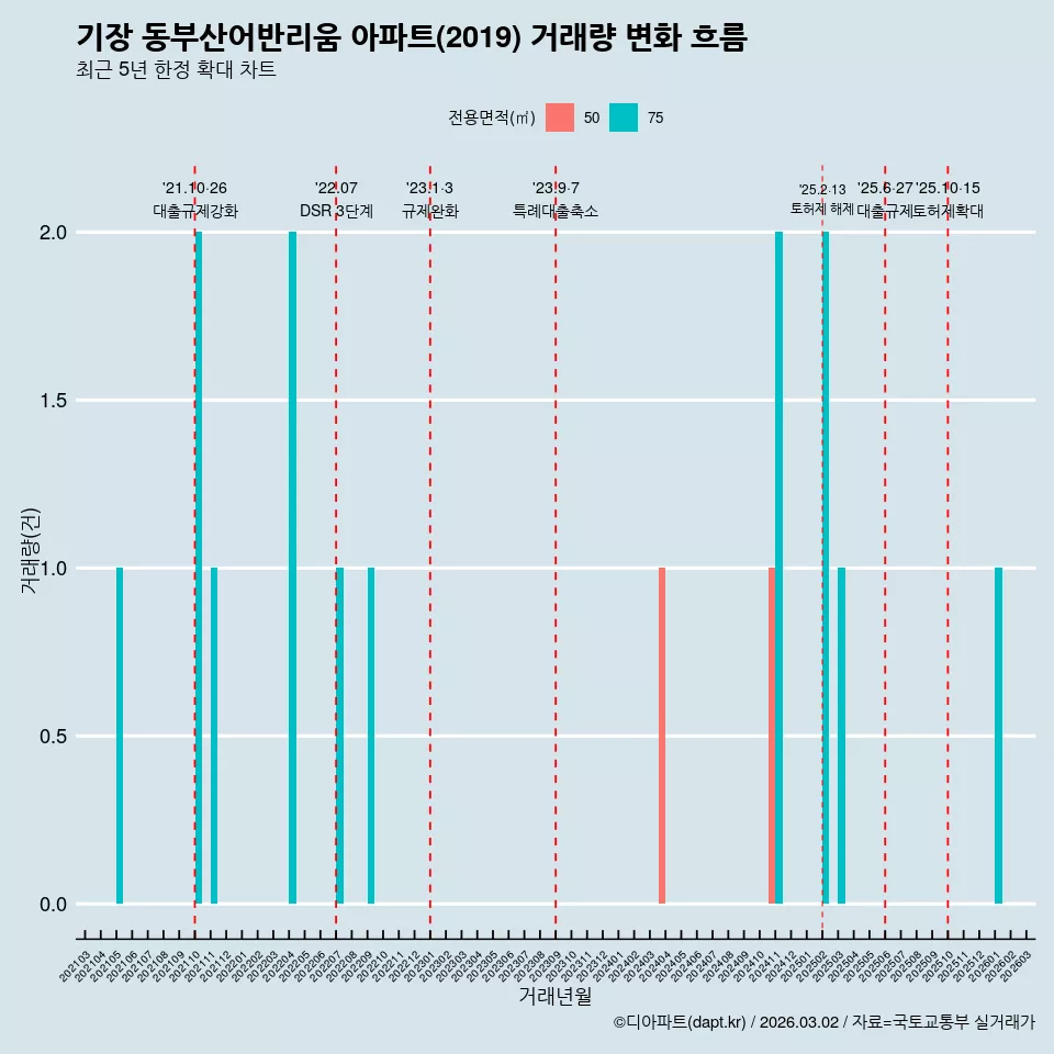 기장 동부산어반리움 아파트(2019) 거래량 변화 흐름