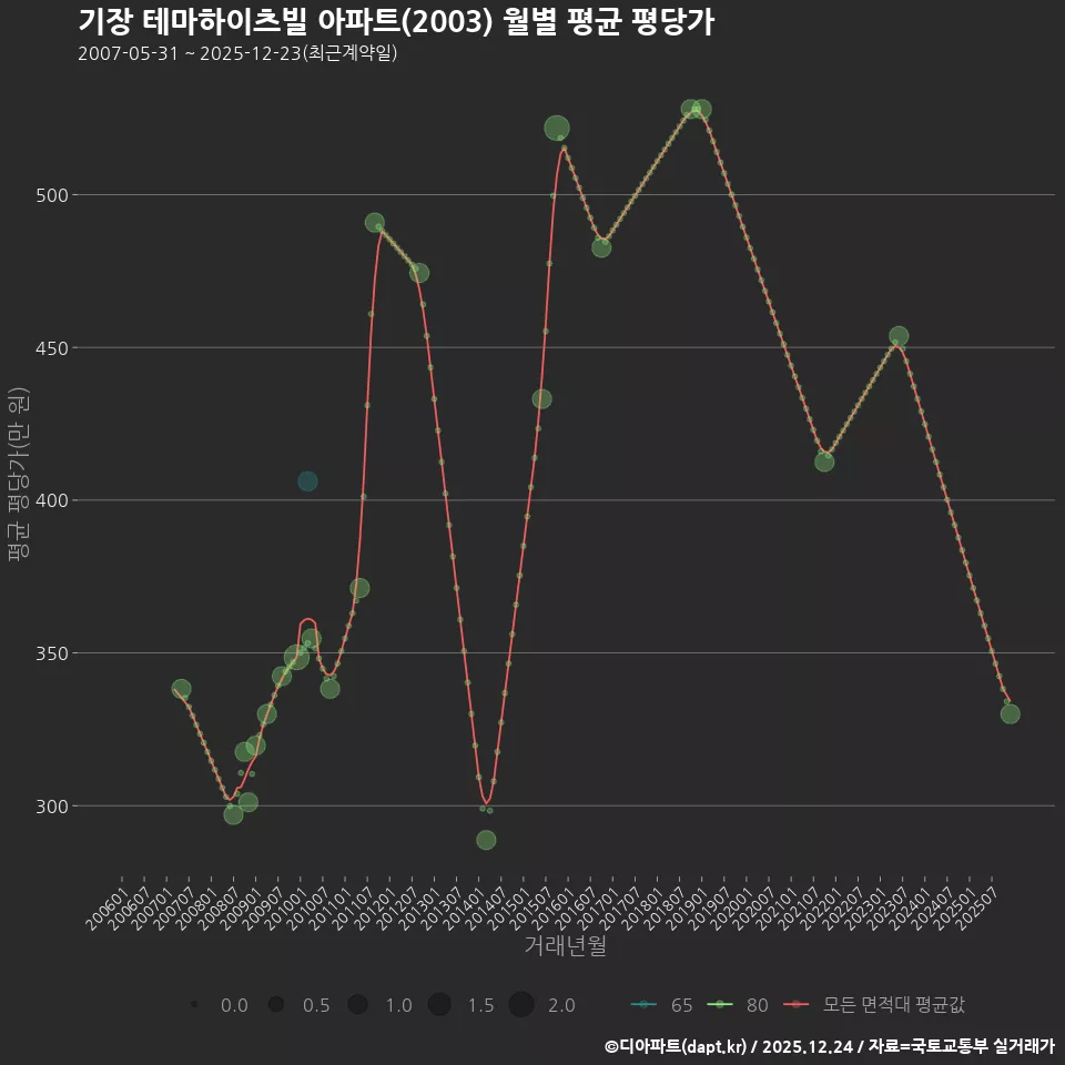 기장 테마하이츠빌 아파트(2003) 월별 평균 평당가
