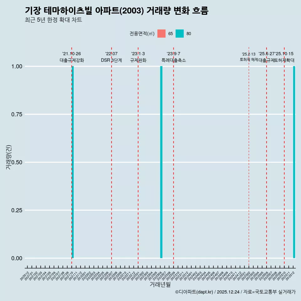 기장 테마하이츠빌 아파트(2003) 거래량 변화 흐름