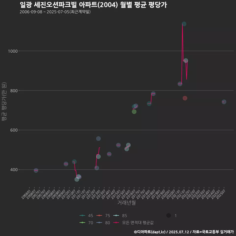 일광 세진오션파크빌 아파트(2004) 월별 평균 평당가