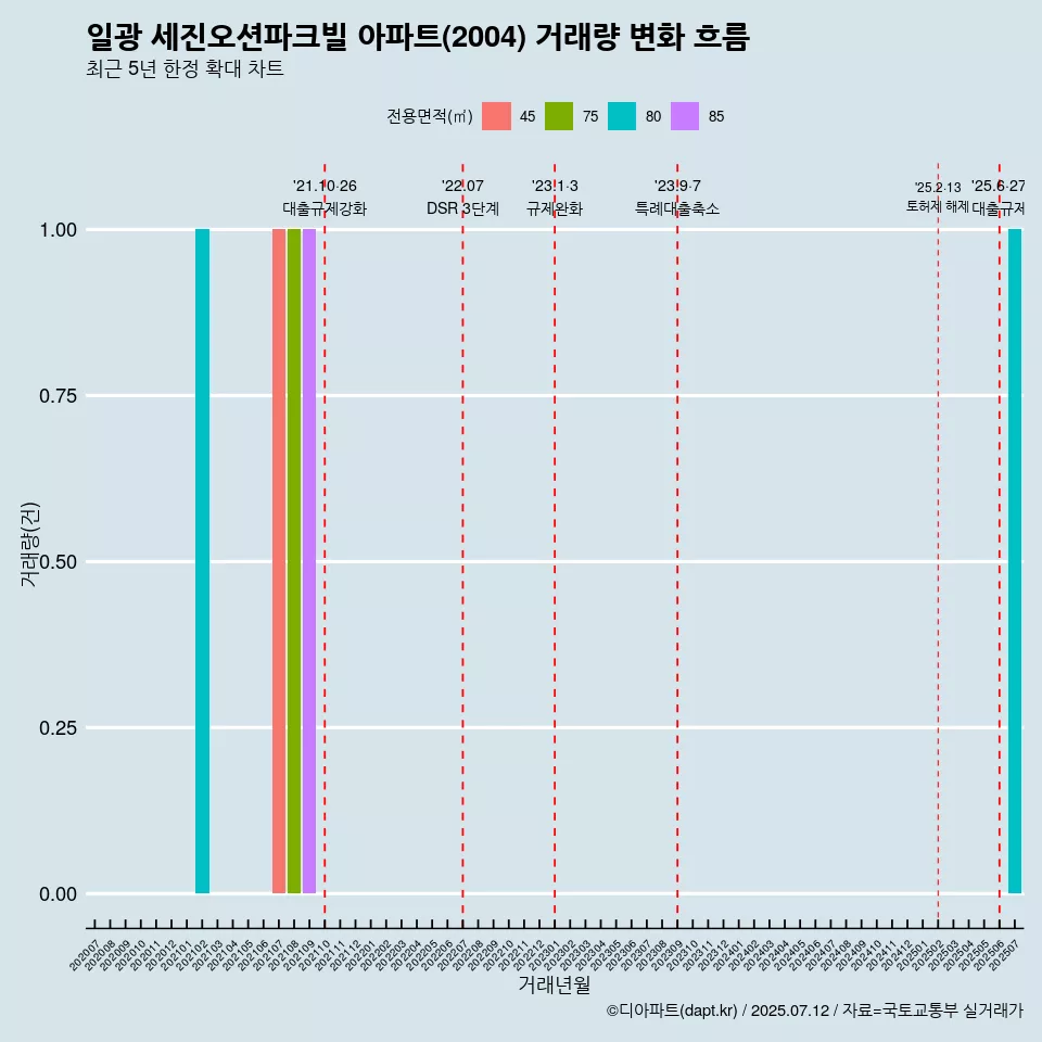 일광 세진오션파크빌 아파트(2004) 거래량 변화 흐름