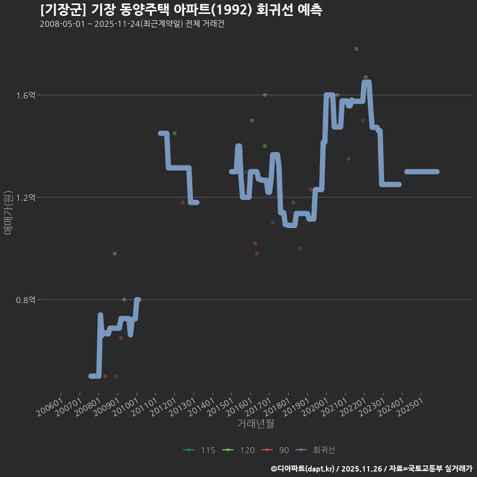 [기장군] 기장 동양주택 아파트(1992) 회귀선 예측