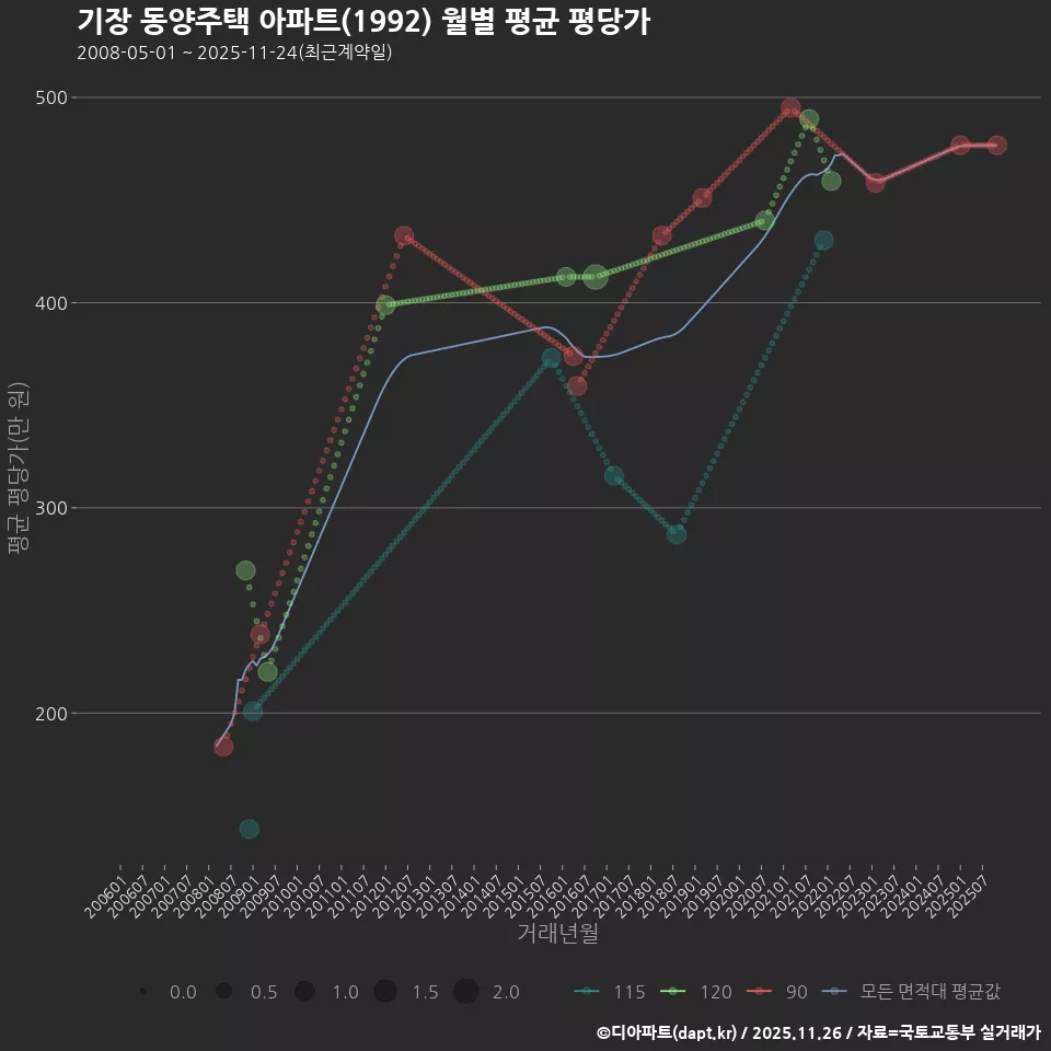 기장 동양주택 아파트(1992) 월별 평균 평당가