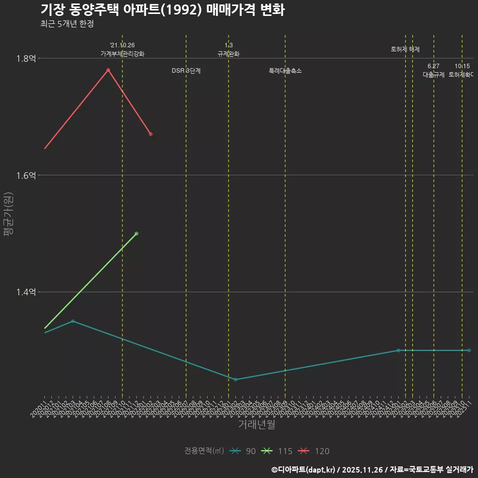 기장 동양주택 아파트(1992) 매매가격 변화