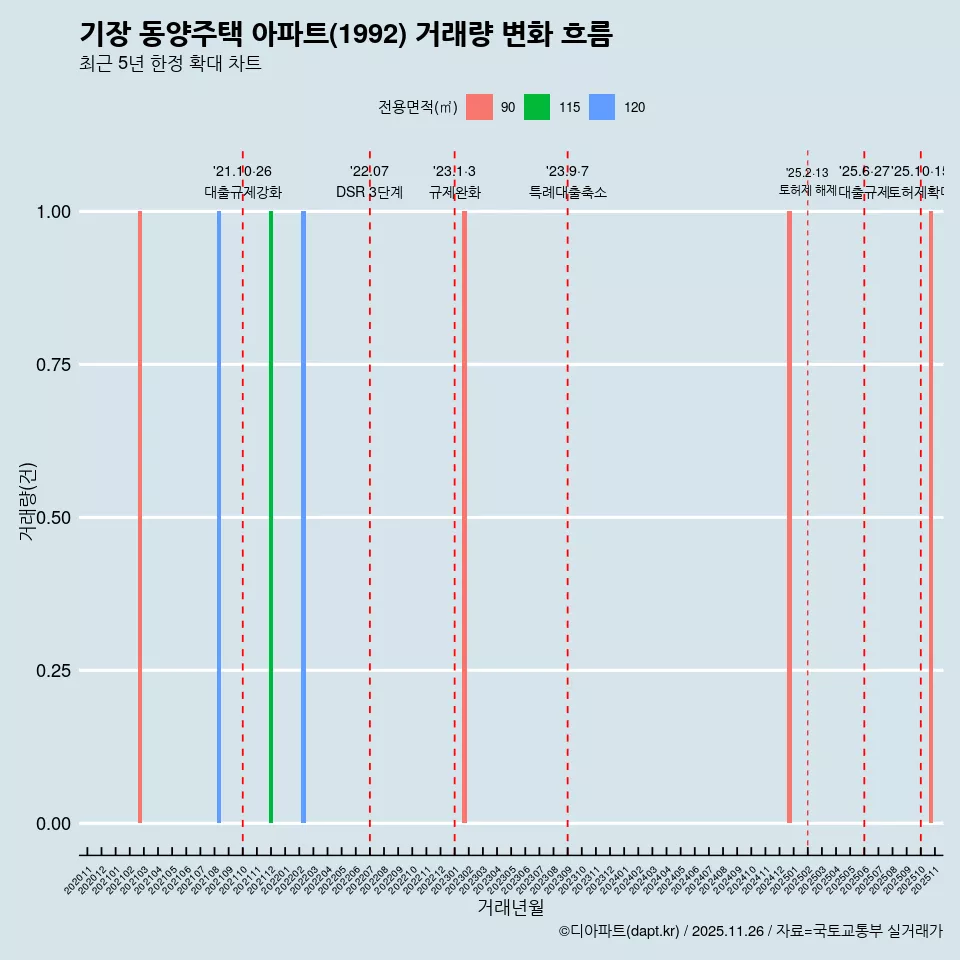 기장 동양주택 아파트(1992) 거래량 변화 흐름