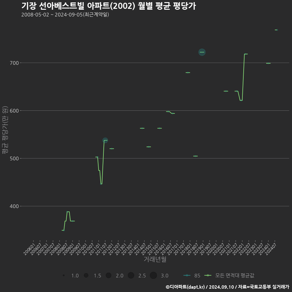 기장 선아베스트빌 아파트(2002) 월별 평균 평당가