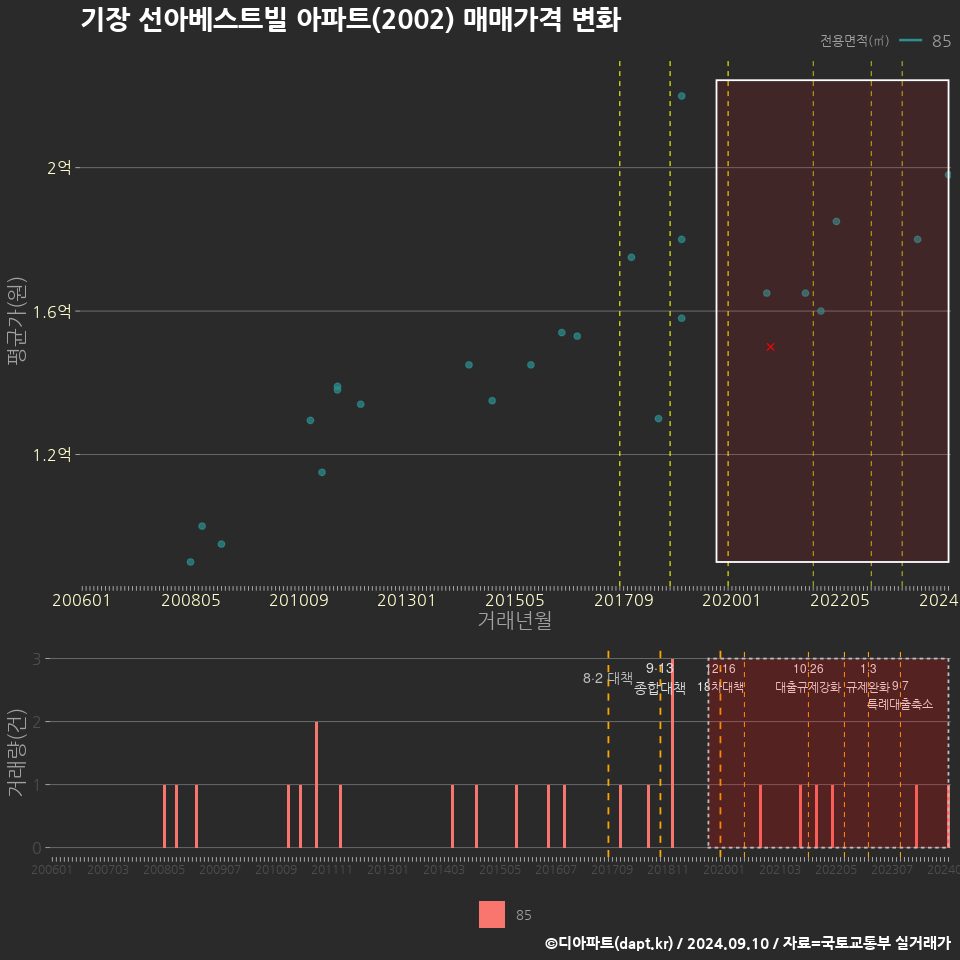 기장 선아베스트빌 아파트(2002) 매매가격 변화