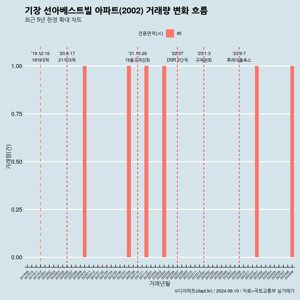 기장 선아베스트빌 아파트(2002) 거래량 변화 흐름