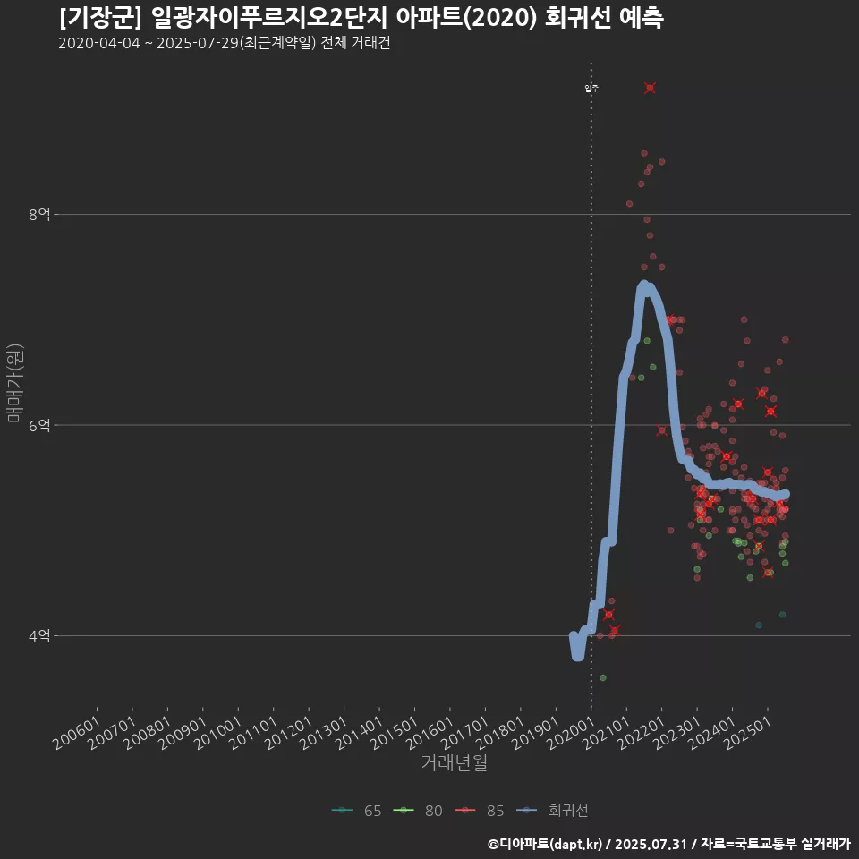 [기장군] 일광자이푸르지오2단지 아파트(2020) 회귀선 예측