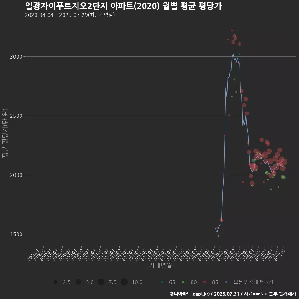 일광자이푸르지오2단지 아파트(2020) 월별 평균 평당가